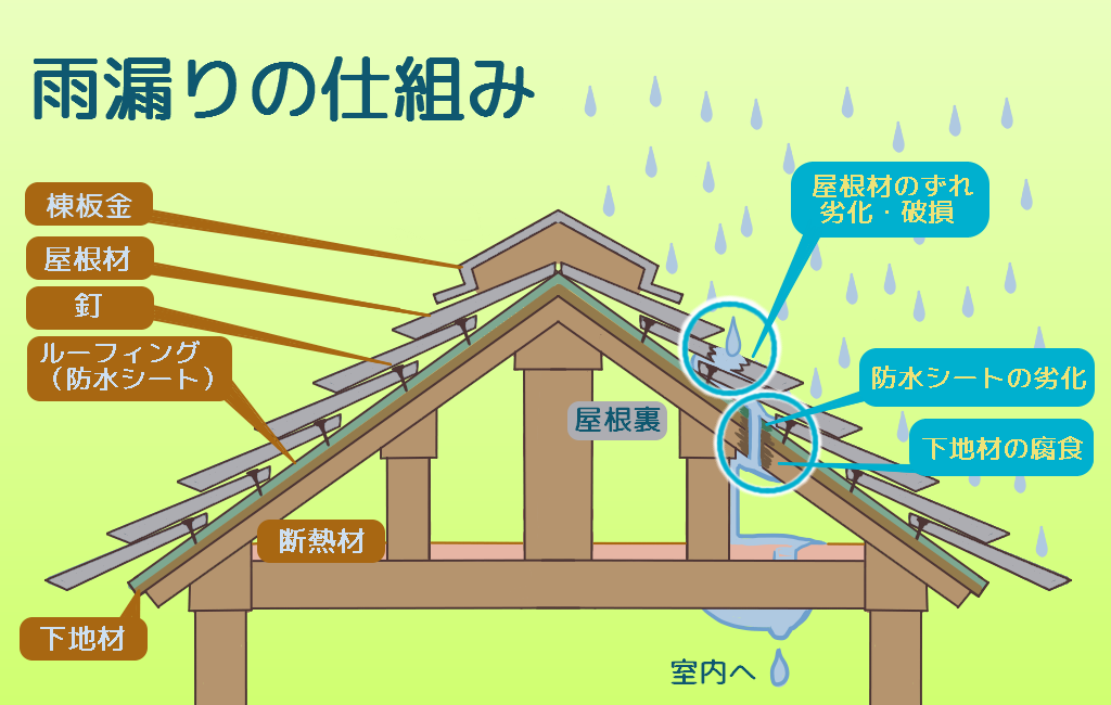 名張市 スレート屋根を葺く前に防水シートを張る工事 外壁屋根塗装スマイル